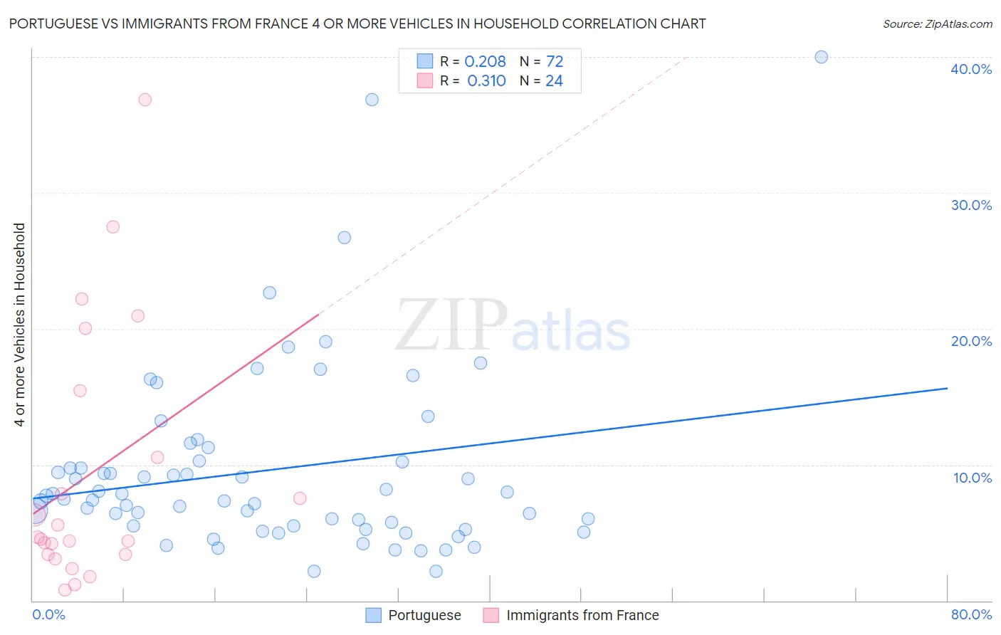 Portuguese vs Immigrants from France 4 or more Vehicles in Household