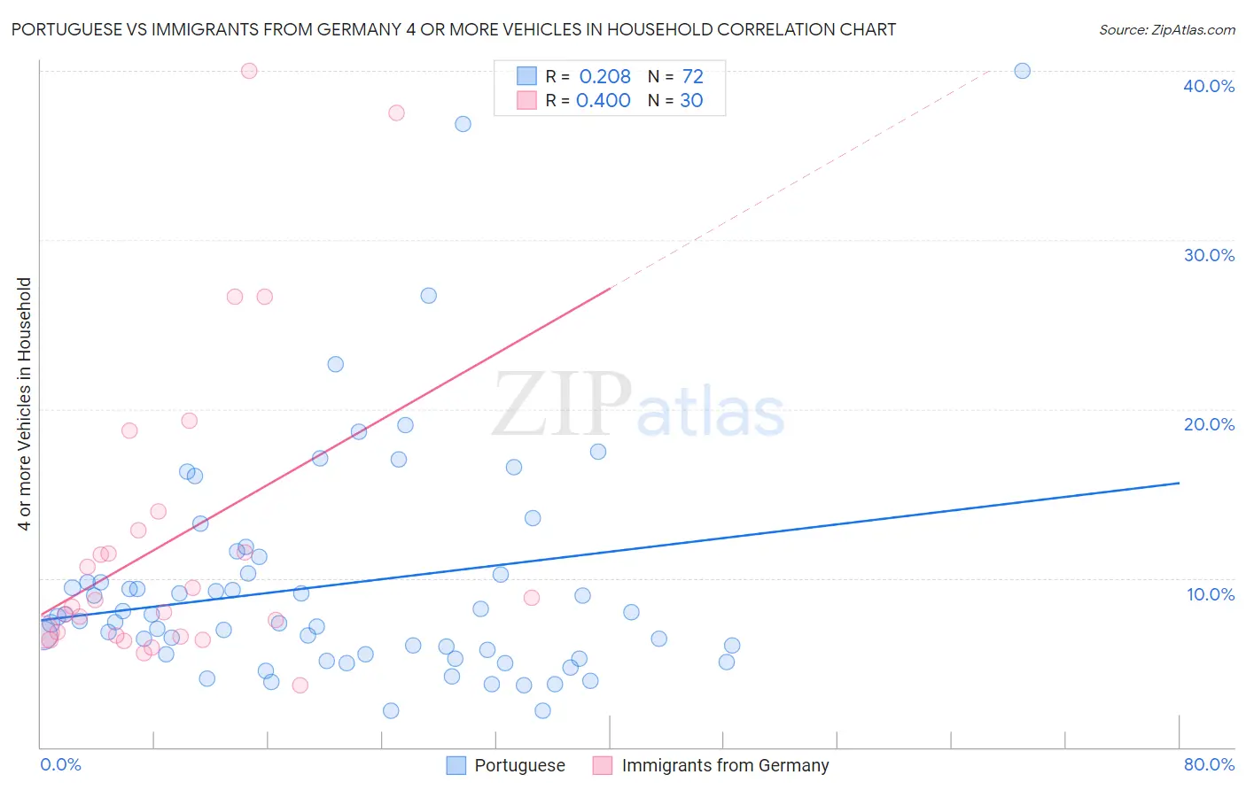 Portuguese vs Immigrants from Germany 4 or more Vehicles in Household