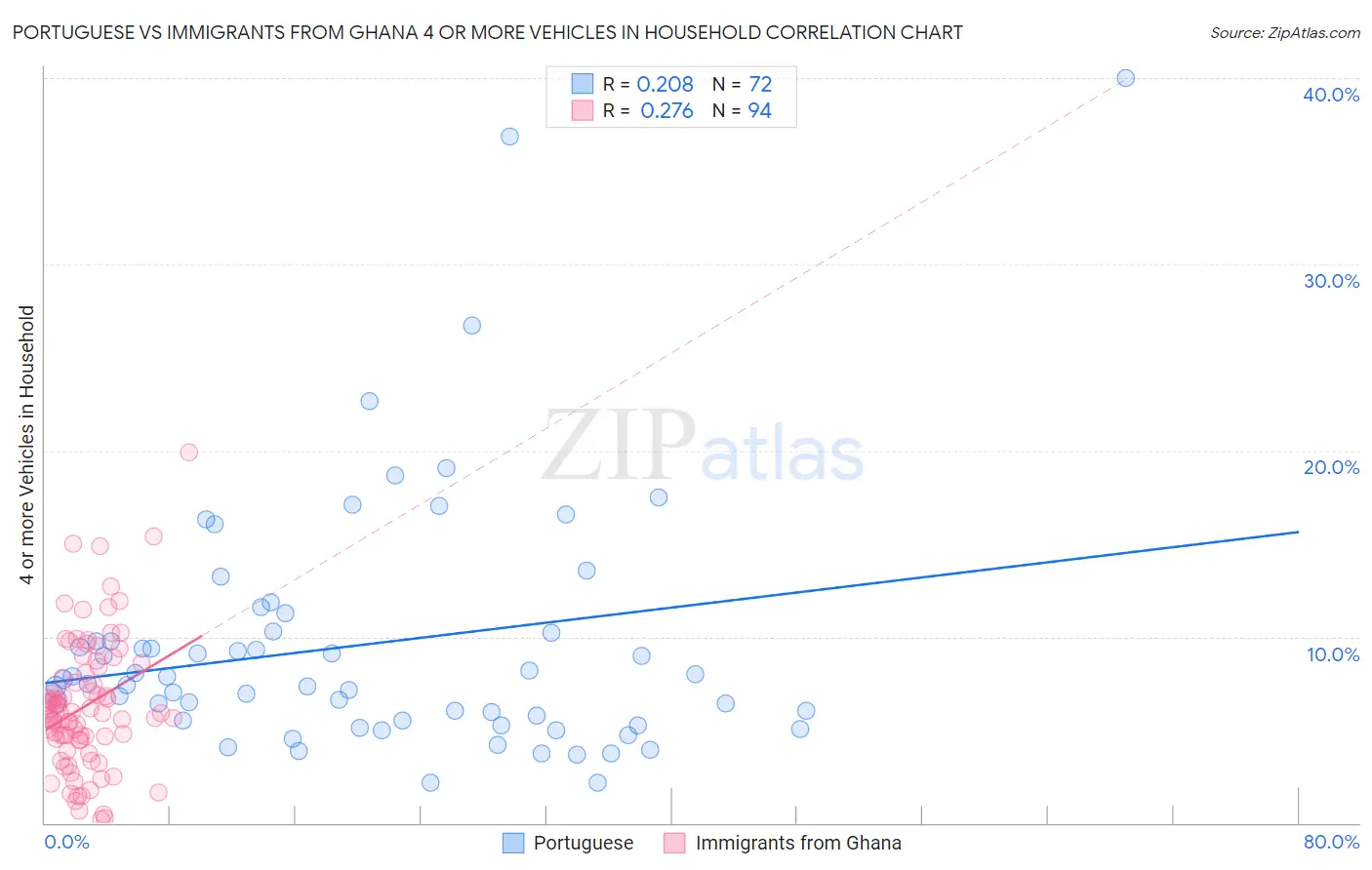 Portuguese vs Immigrants from Ghana 4 or more Vehicles in Household