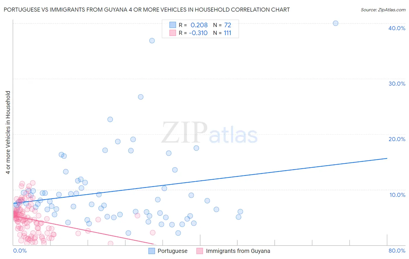 Portuguese vs Immigrants from Guyana 4 or more Vehicles in Household