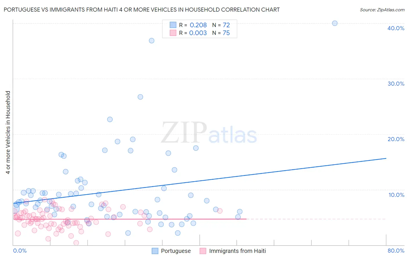 Portuguese vs Immigrants from Haiti 4 or more Vehicles in Household