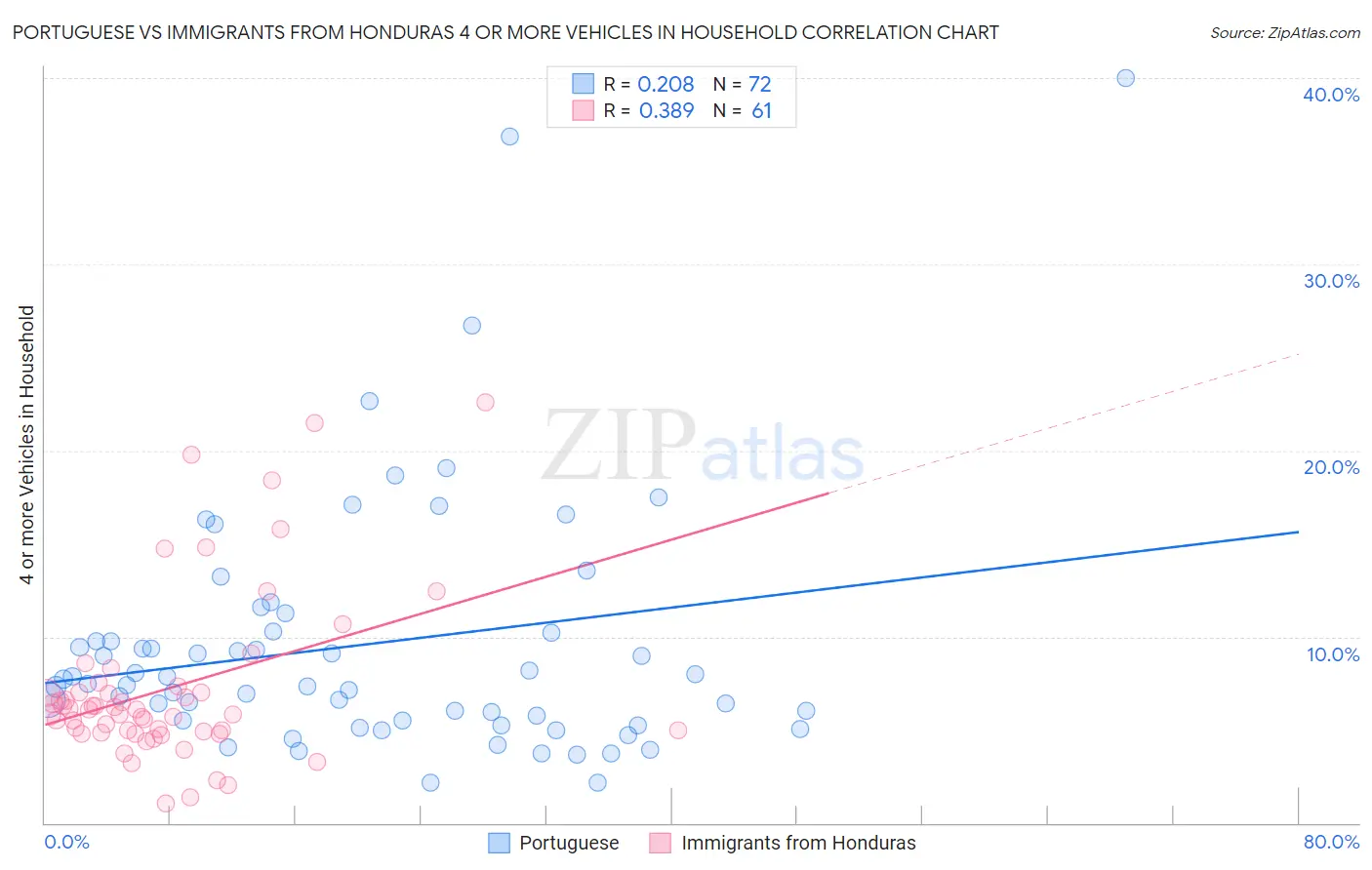 Portuguese vs Immigrants from Honduras 4 or more Vehicles in Household