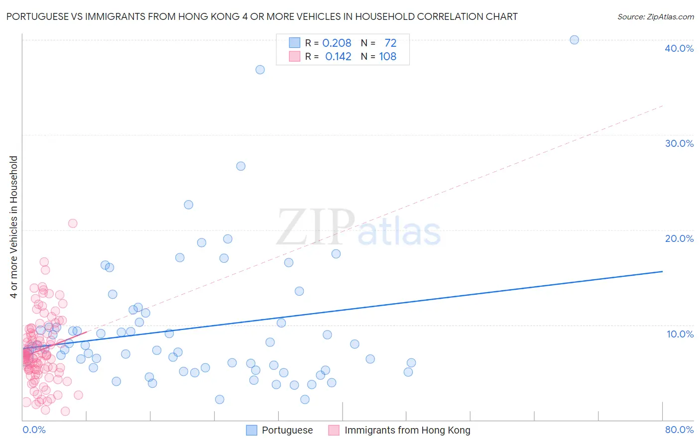Portuguese vs Immigrants from Hong Kong 4 or more Vehicles in Household