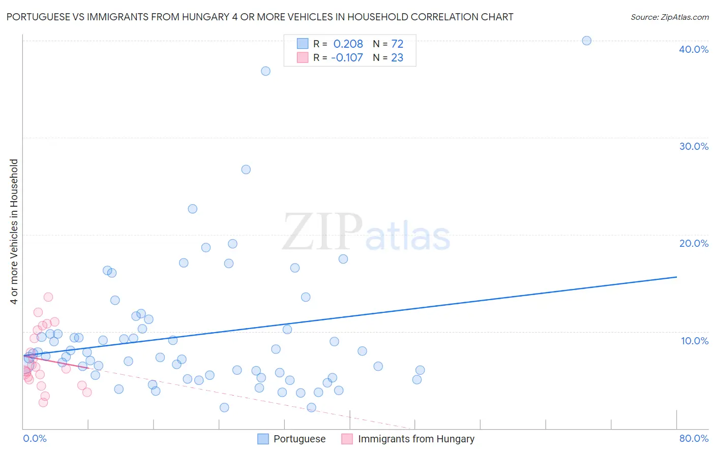 Portuguese vs Immigrants from Hungary 4 or more Vehicles in Household