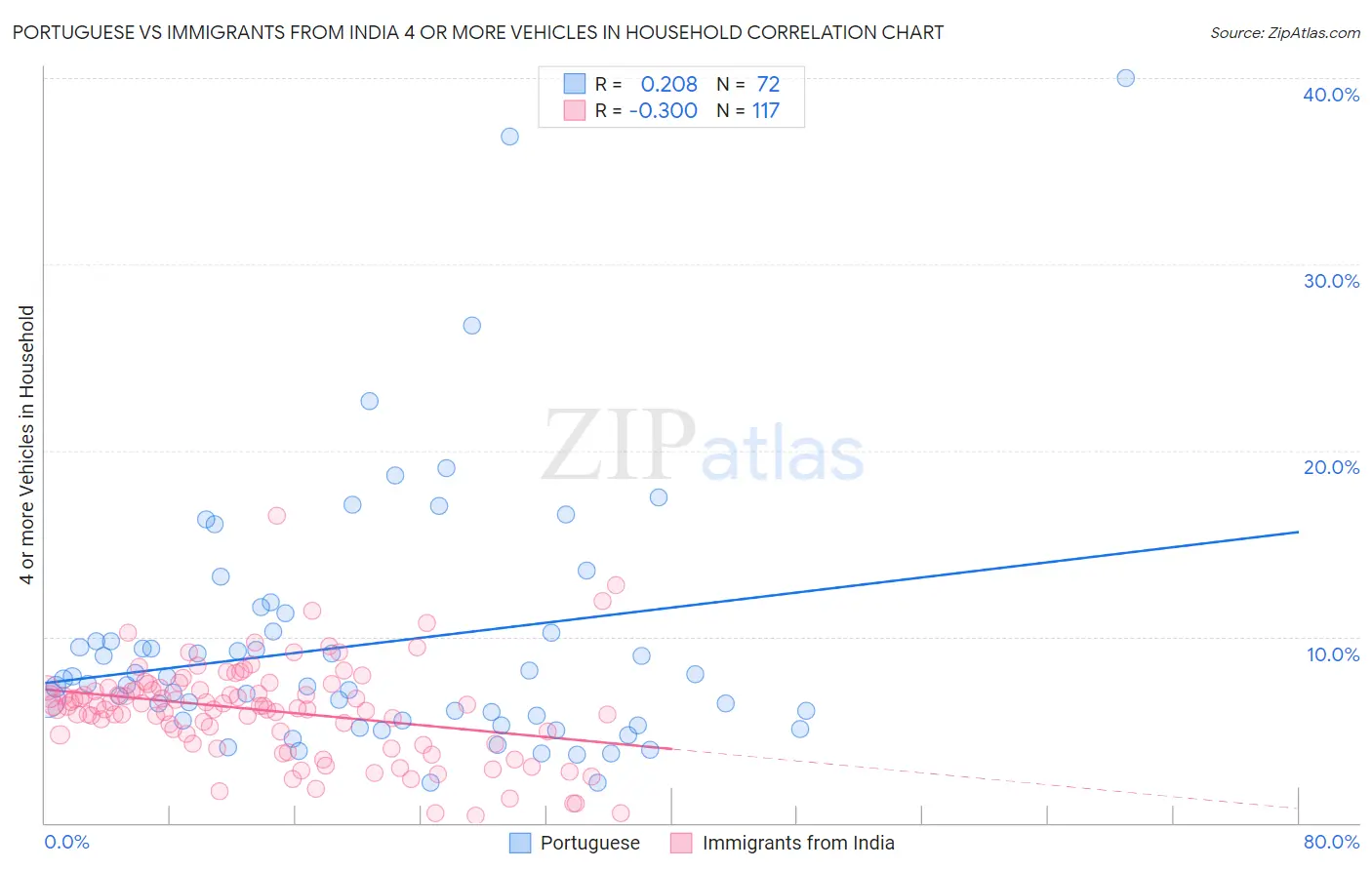 Portuguese vs Immigrants from India 4 or more Vehicles in Household