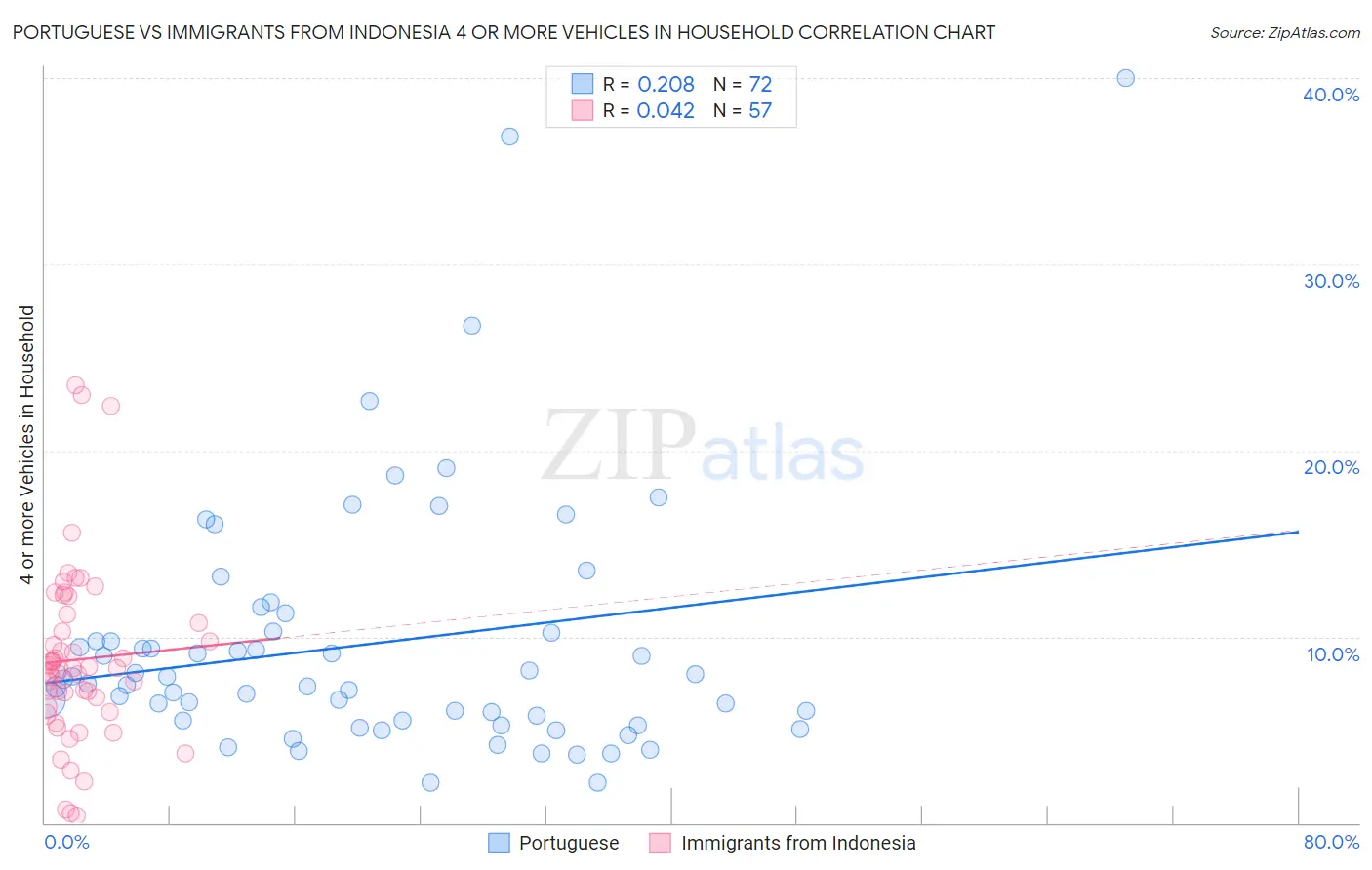Portuguese vs Immigrants from Indonesia 4 or more Vehicles in Household