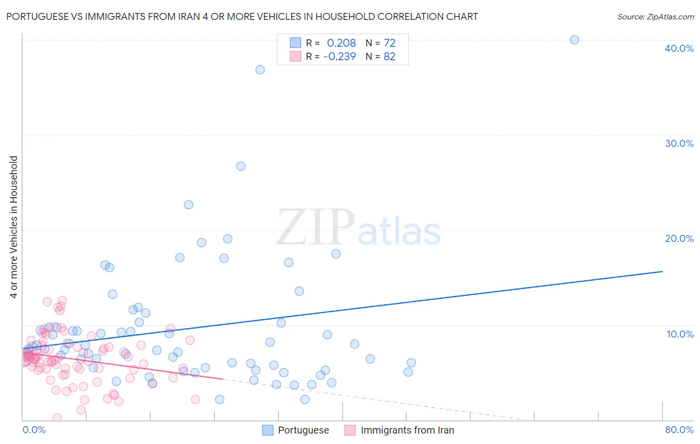 Portuguese vs Immigrants from Iran 4 or more Vehicles in Household