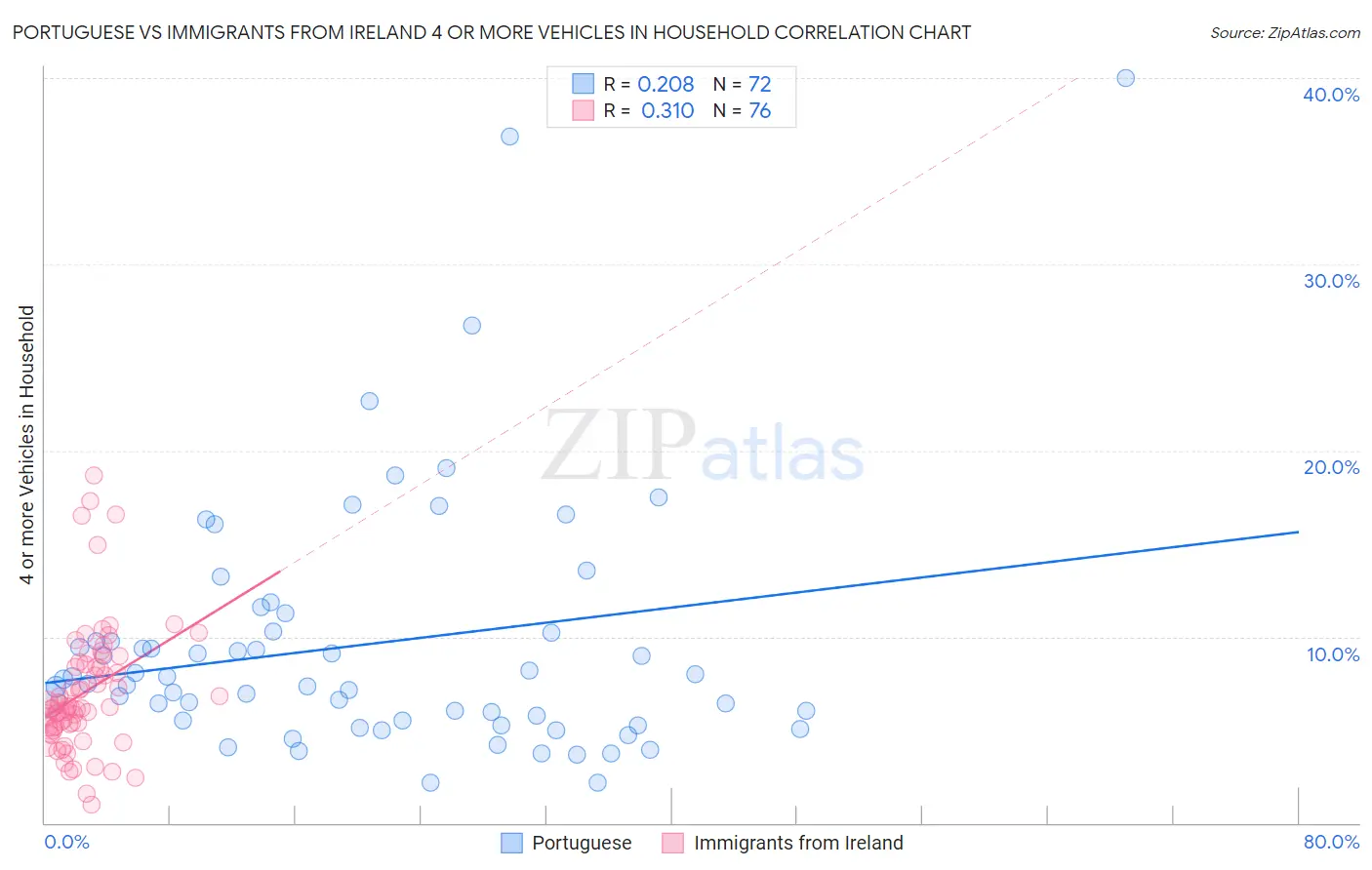 Portuguese vs Immigrants from Ireland 4 or more Vehicles in Household