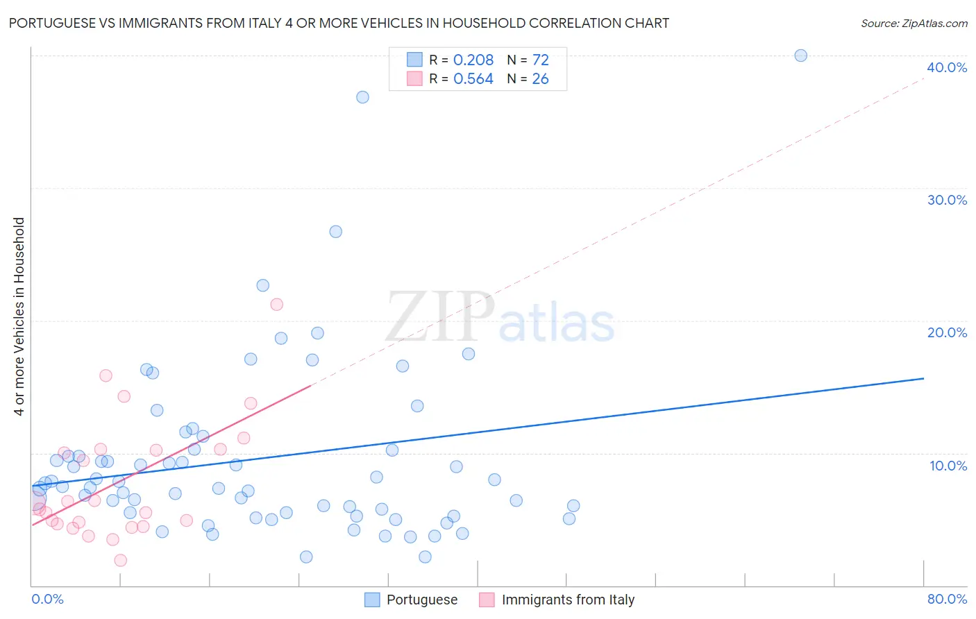 Portuguese vs Immigrants from Italy 4 or more Vehicles in Household
