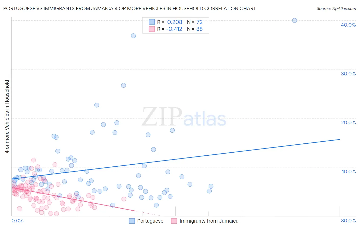 Portuguese vs Immigrants from Jamaica 4 or more Vehicles in Household