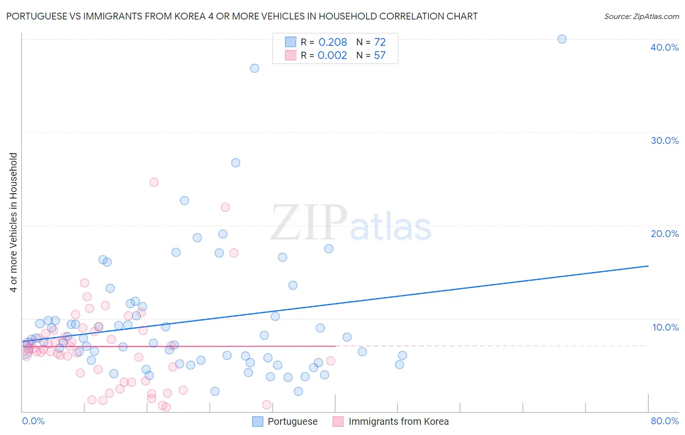 Portuguese vs Immigrants from Korea 4 or more Vehicles in Household