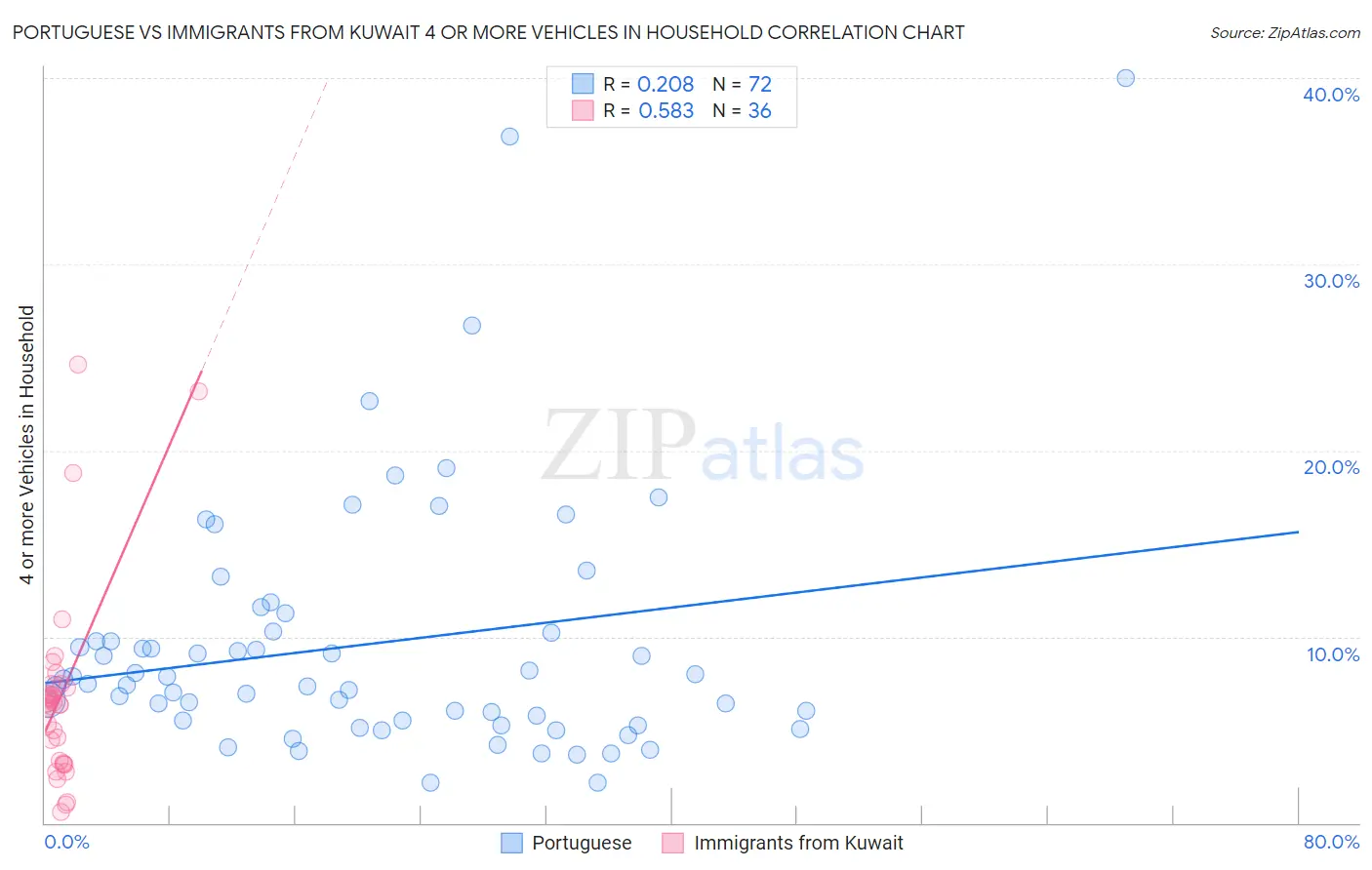 Portuguese vs Immigrants from Kuwait 4 or more Vehicles in Household
