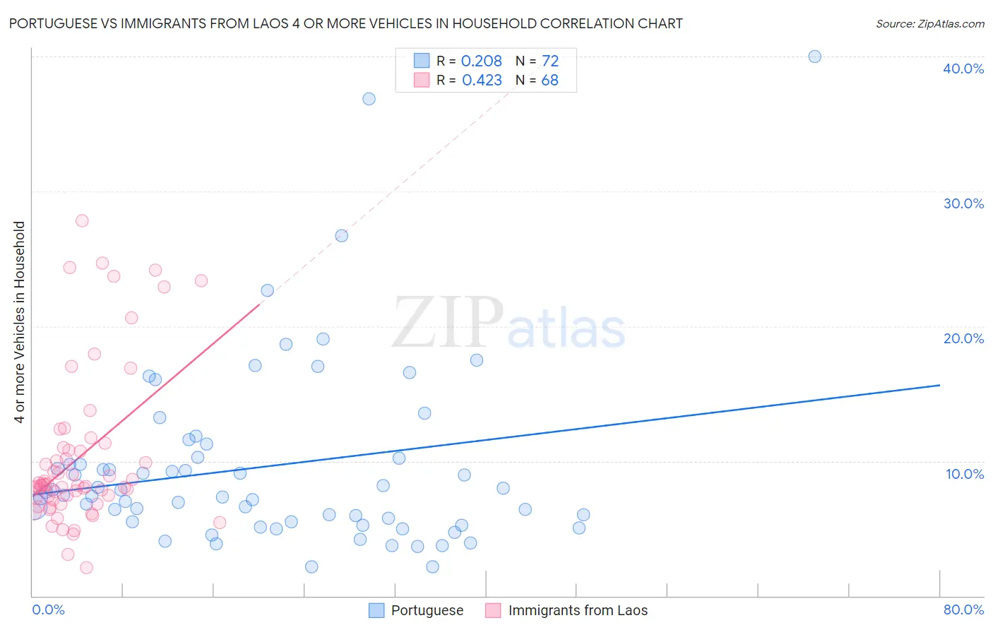 Portuguese vs Immigrants from Laos 4 or more Vehicles in Household