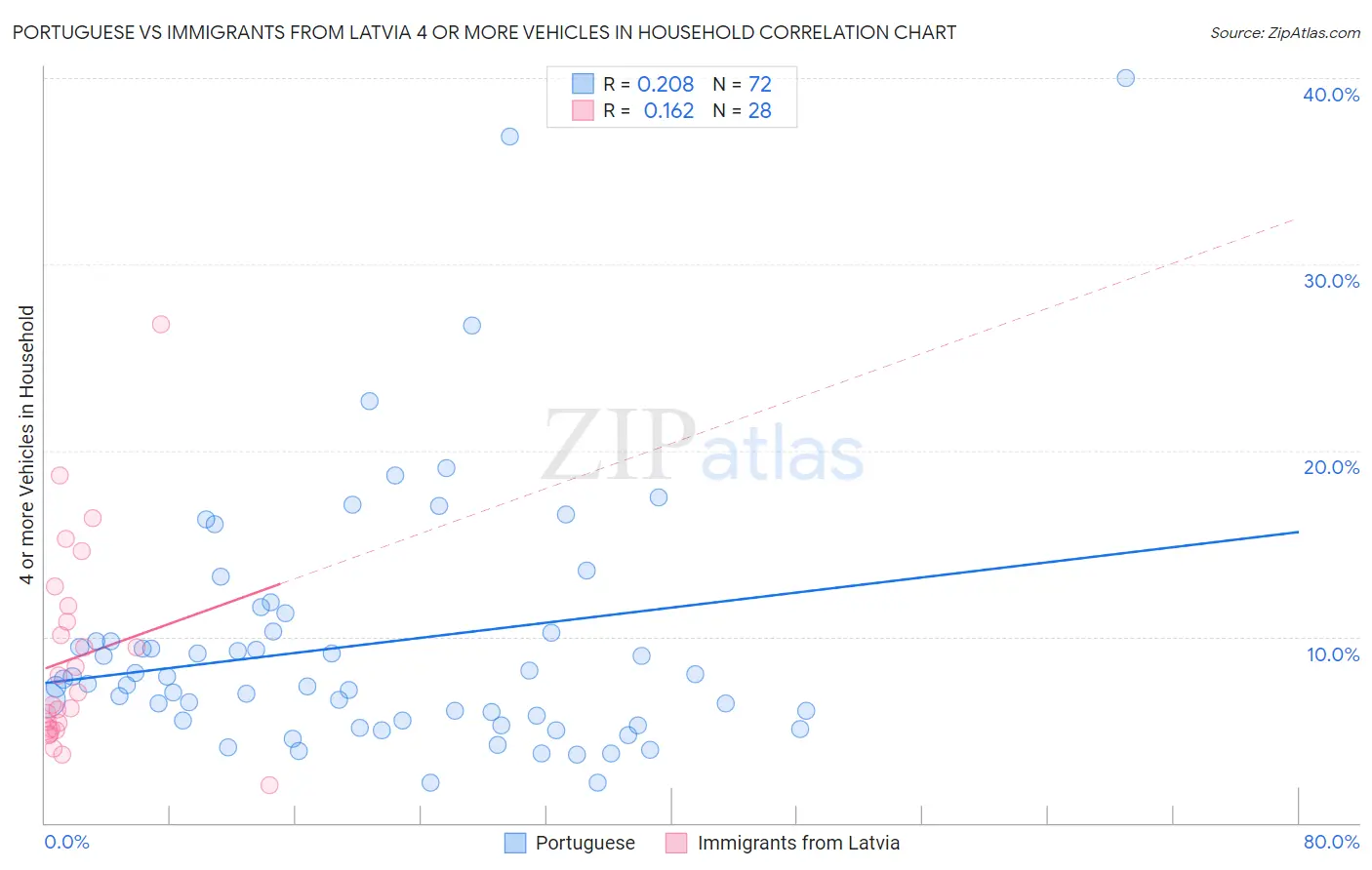 Portuguese vs Immigrants from Latvia 4 or more Vehicles in Household
