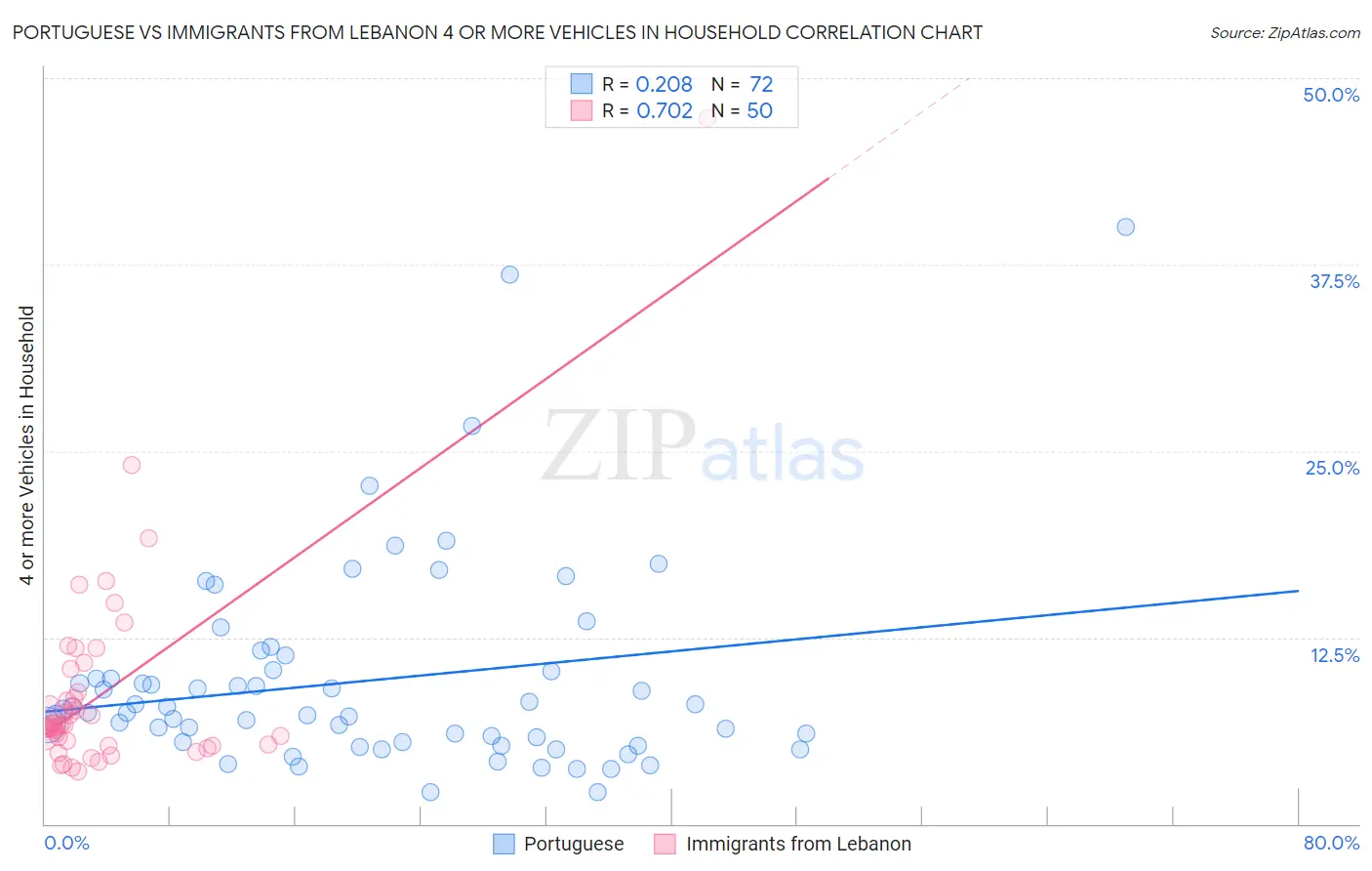 Portuguese vs Immigrants from Lebanon 4 or more Vehicles in Household