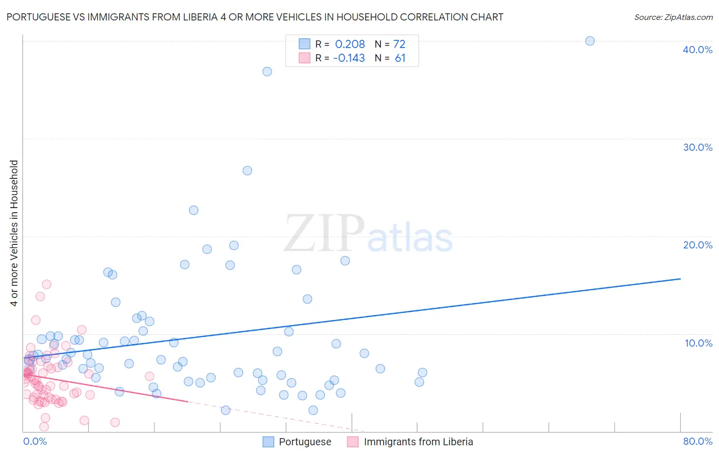 Portuguese vs Immigrants from Liberia 4 or more Vehicles in Household