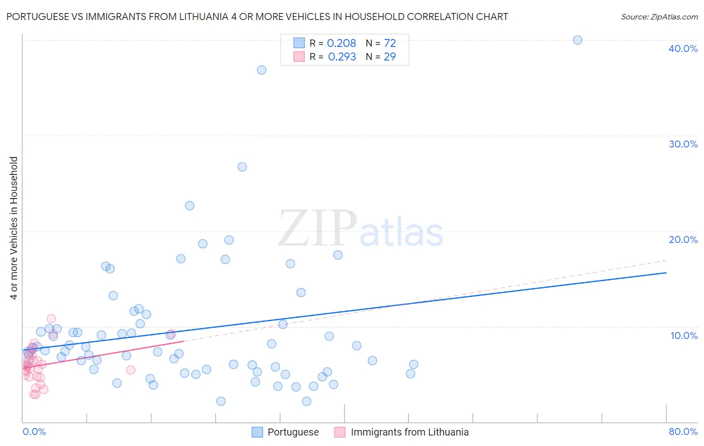 Portuguese vs Immigrants from Lithuania 4 or more Vehicles in Household