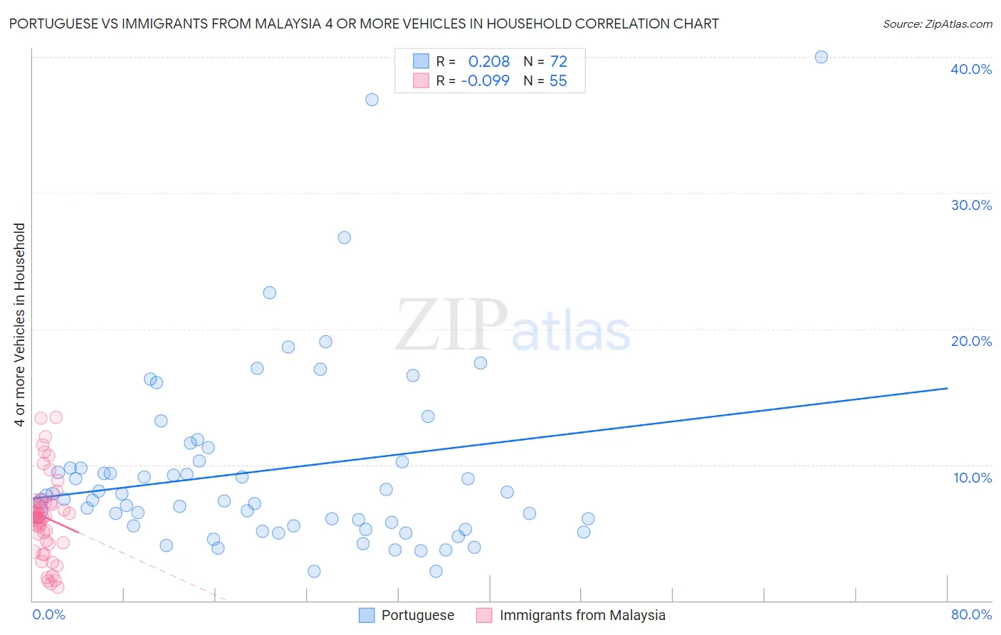 Portuguese vs Immigrants from Malaysia 4 or more Vehicles in Household