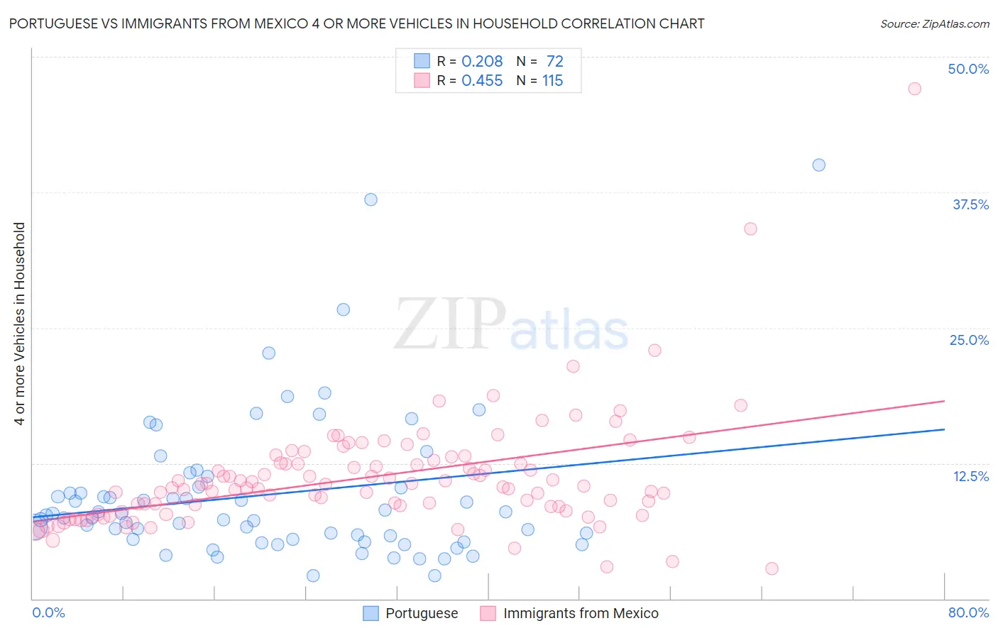 Portuguese vs Immigrants from Mexico 4 or more Vehicles in Household