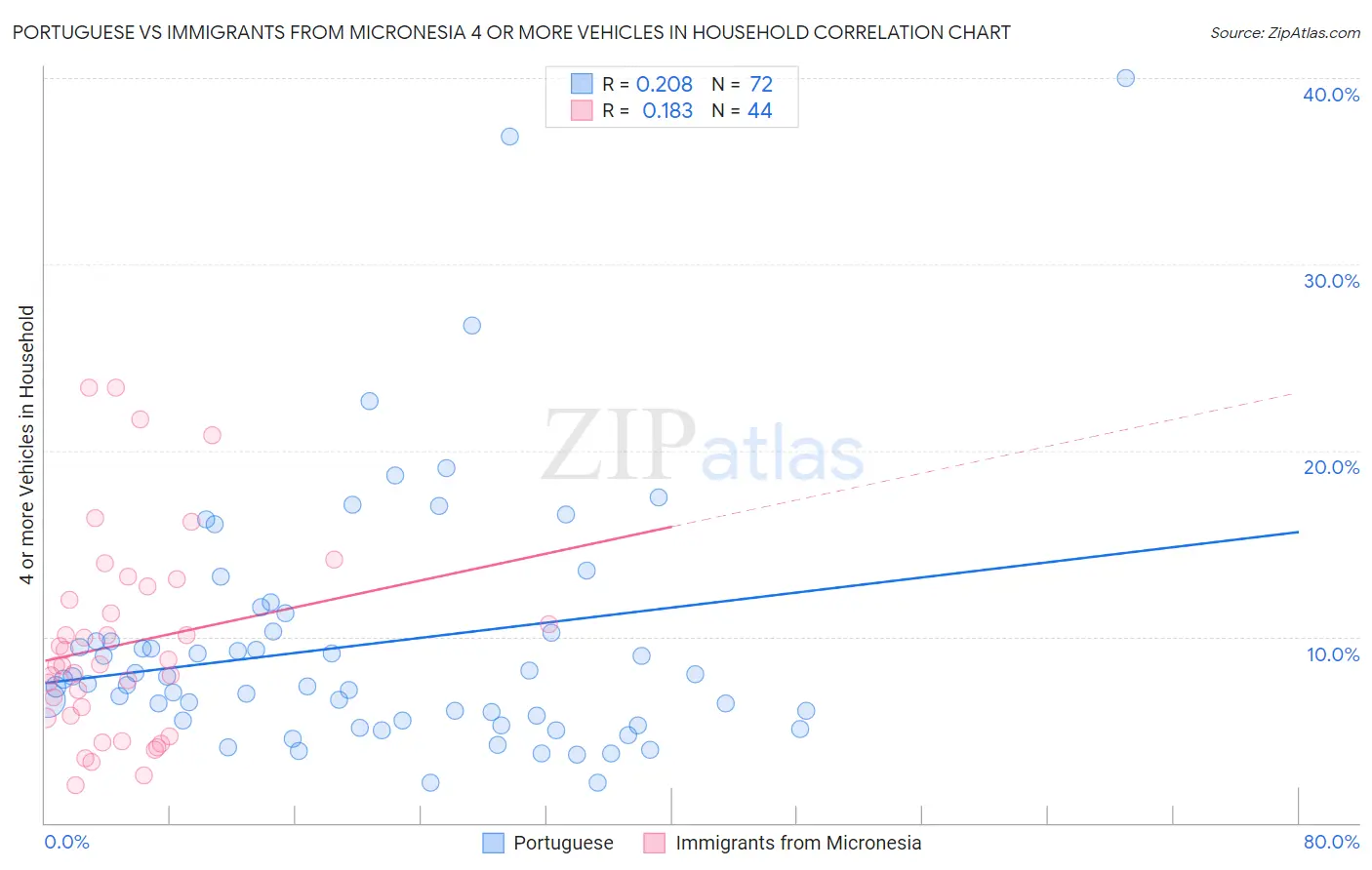 Portuguese vs Immigrants from Micronesia 4 or more Vehicles in Household