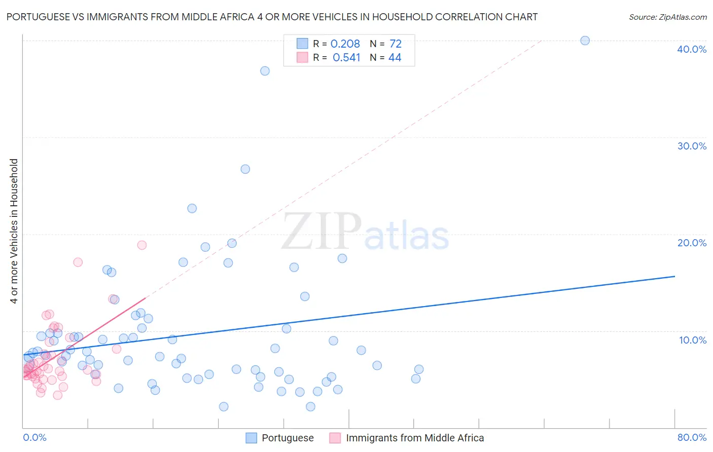 Portuguese vs Immigrants from Middle Africa 4 or more Vehicles in Household