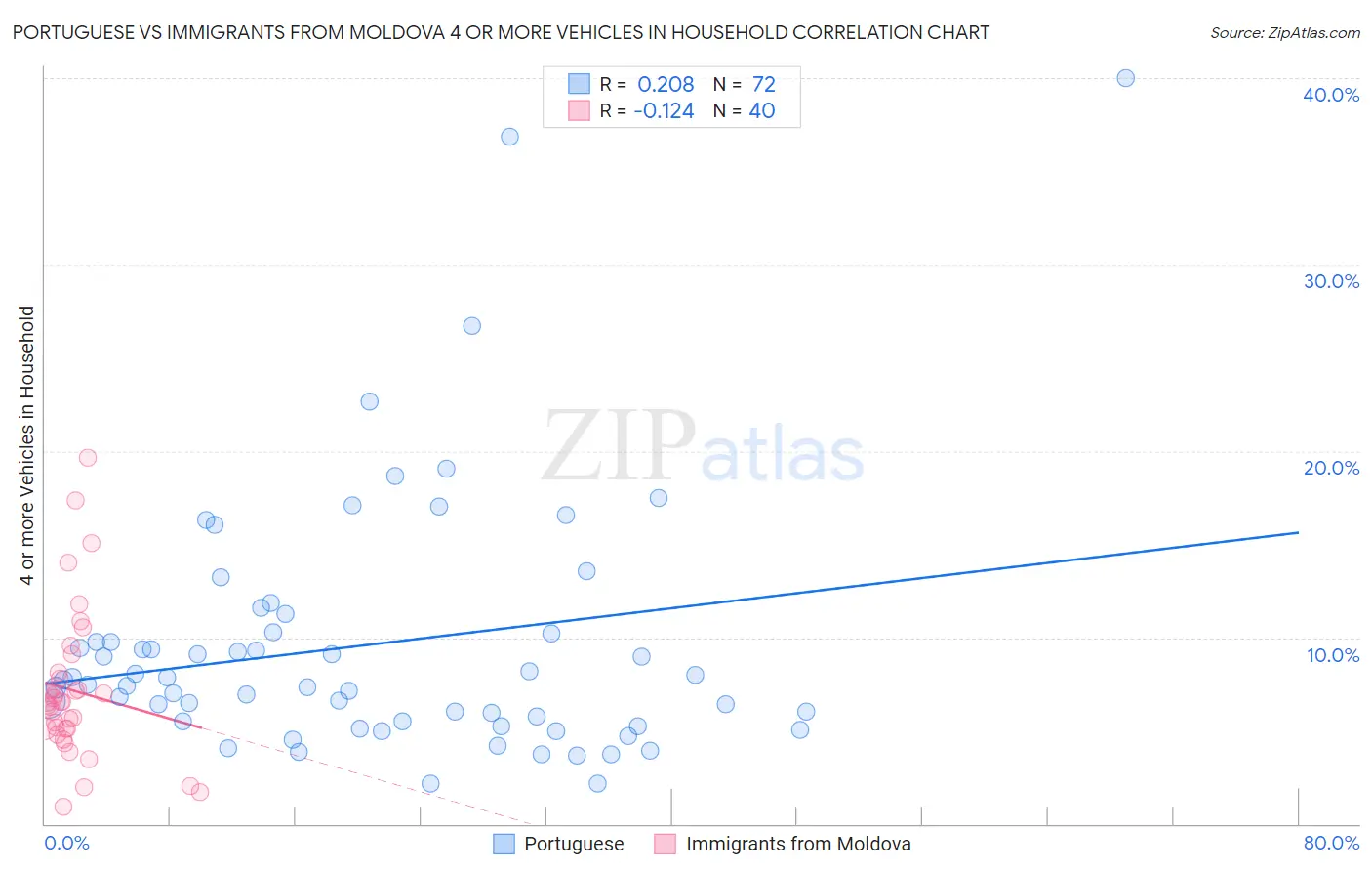 Portuguese vs Immigrants from Moldova 4 or more Vehicles in Household