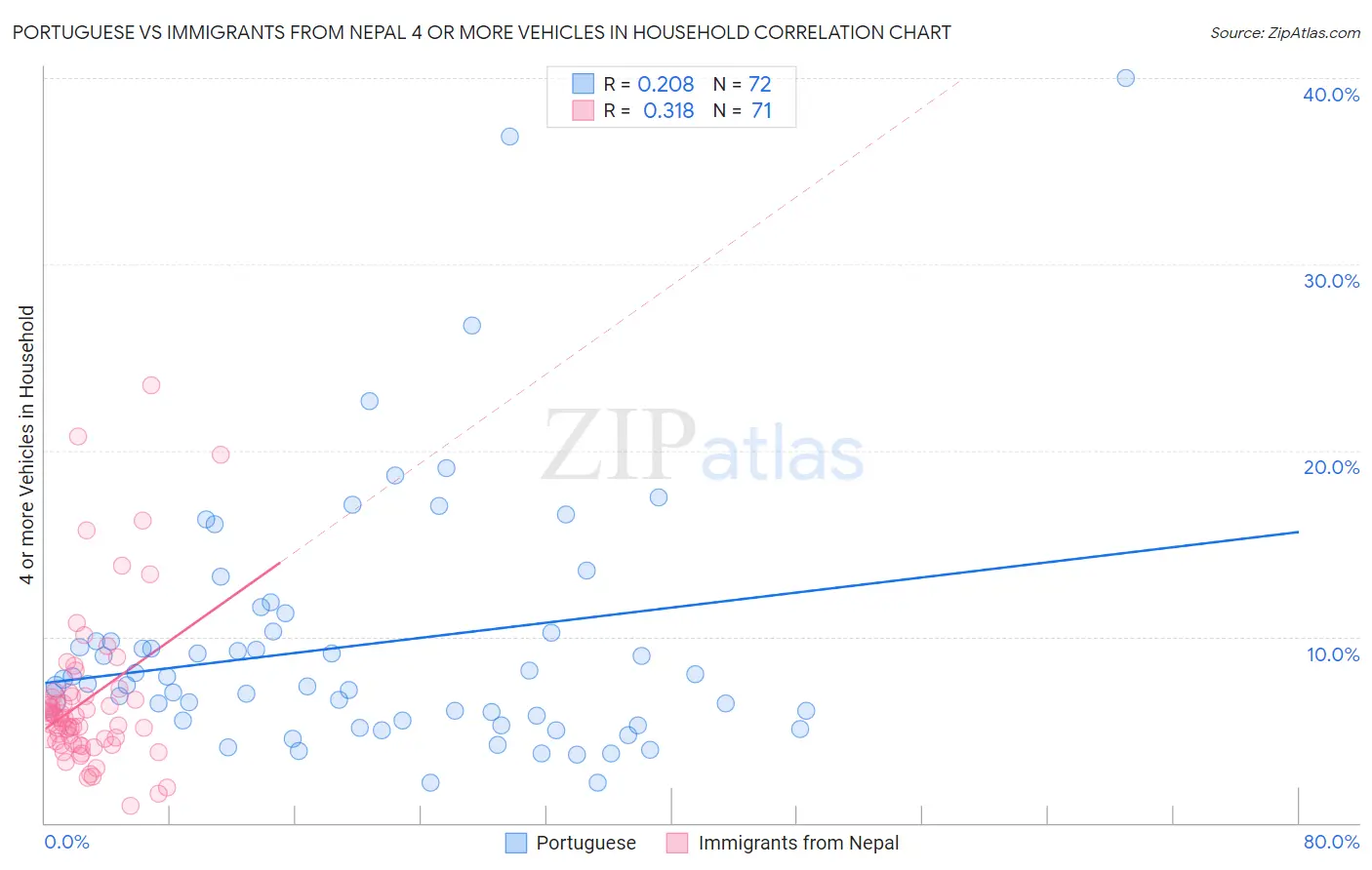 Portuguese vs Immigrants from Nepal 4 or more Vehicles in Household