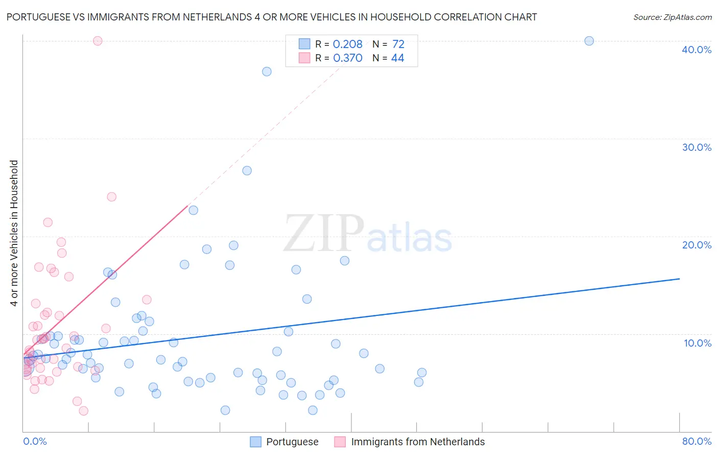 Portuguese vs Immigrants from Netherlands 4 or more Vehicles in Household