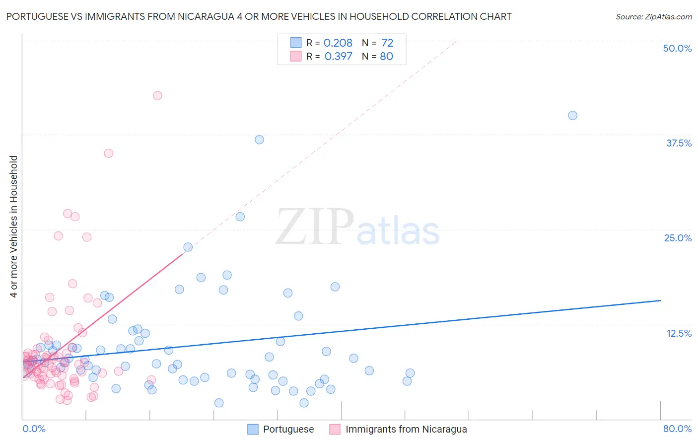 Portuguese vs Immigrants from Nicaragua 4 or more Vehicles in Household