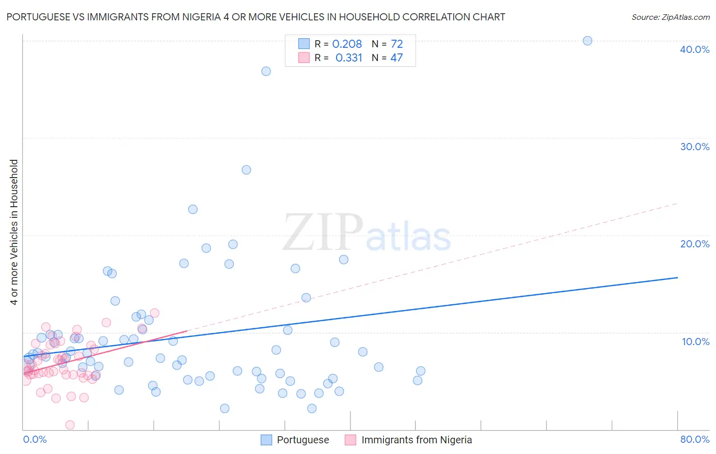 Portuguese vs Immigrants from Nigeria 4 or more Vehicles in Household