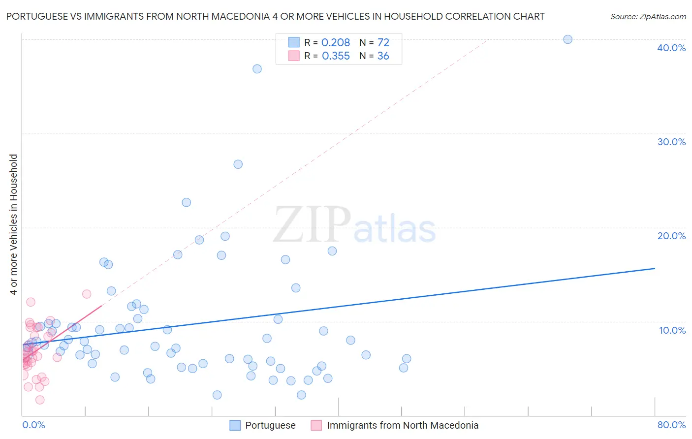 Portuguese vs Immigrants from North Macedonia 4 or more Vehicles in Household