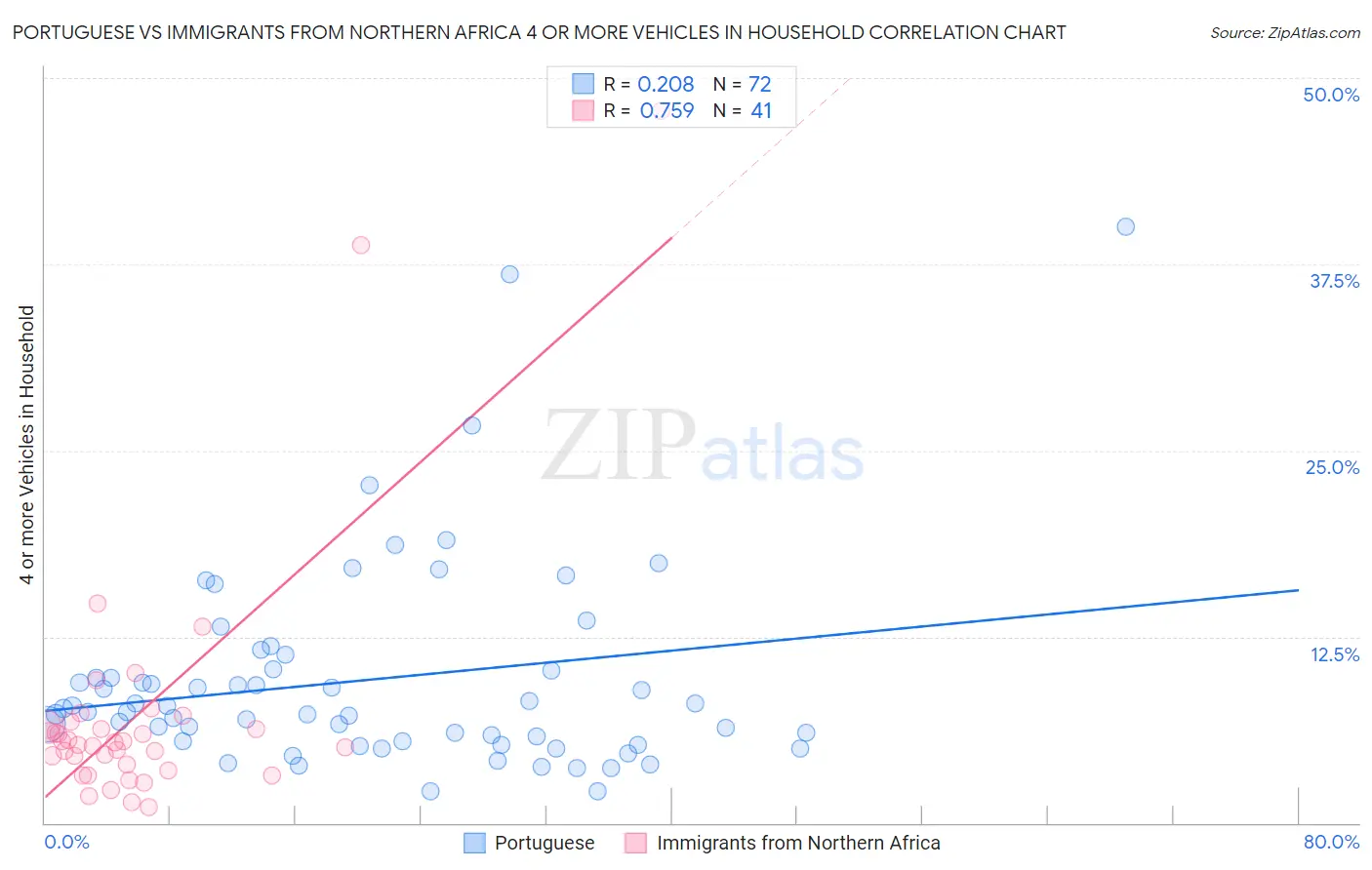Portuguese vs Immigrants from Northern Africa 4 or more Vehicles in Household