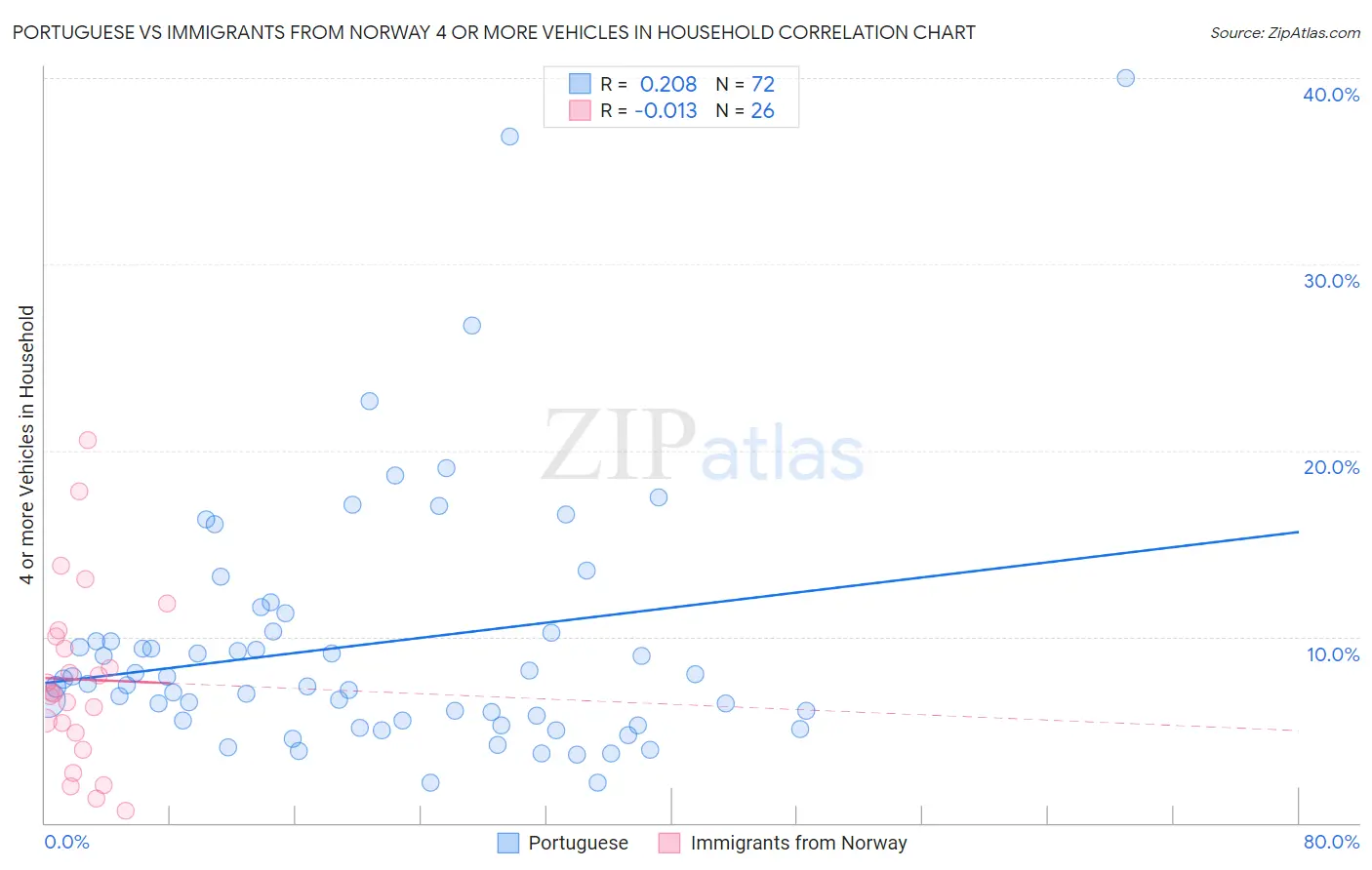 Portuguese vs Immigrants from Norway 4 or more Vehicles in Household