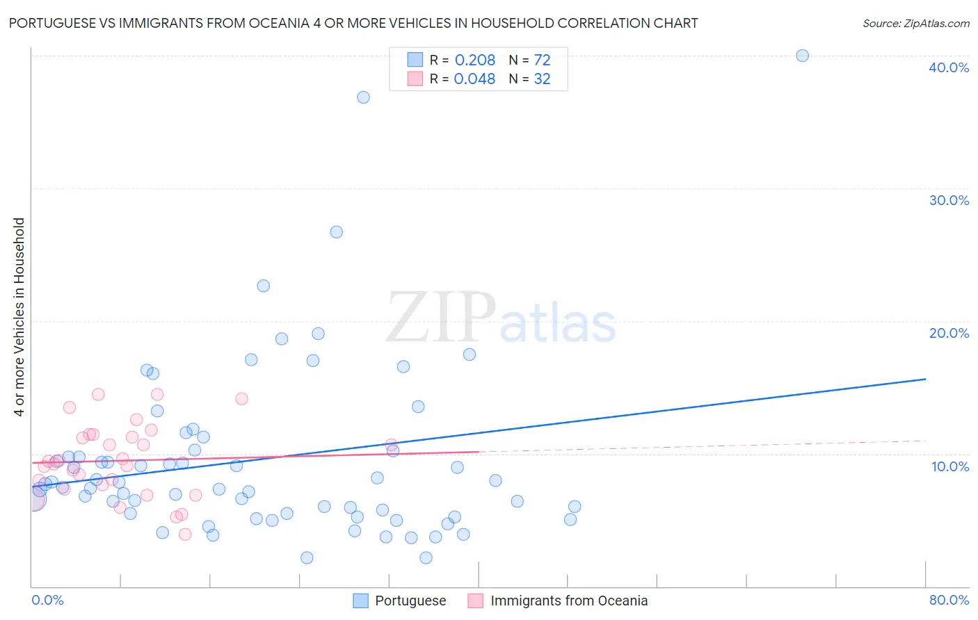 Portuguese vs Immigrants from Oceania 4 or more Vehicles in Household