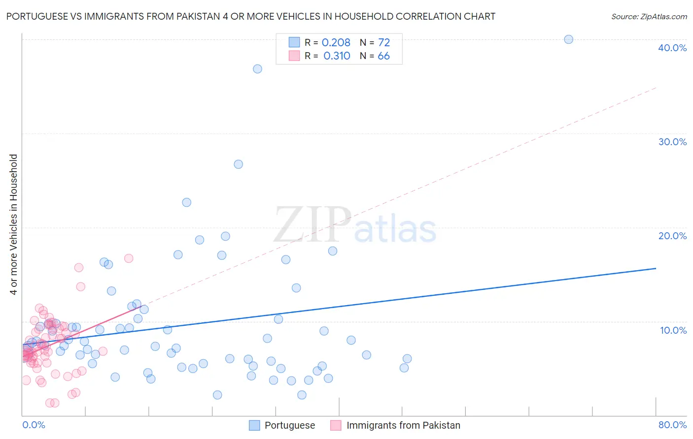 Portuguese vs Immigrants from Pakistan 4 or more Vehicles in Household