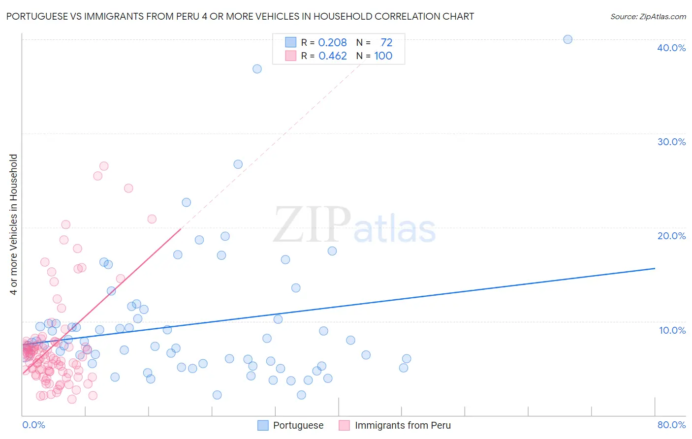 Portuguese vs Immigrants from Peru 4 or more Vehicles in Household