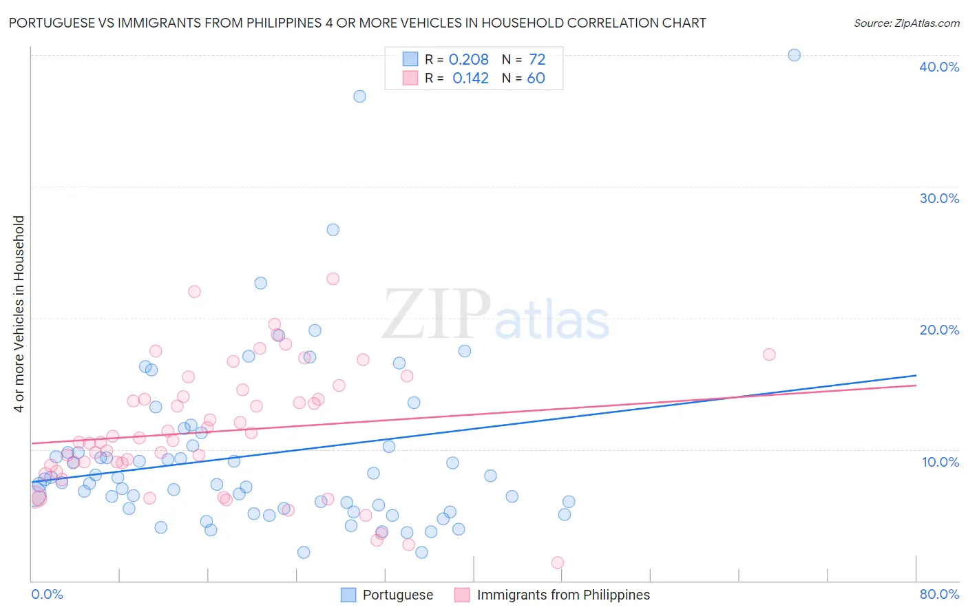 Portuguese vs Immigrants from Philippines 4 or more Vehicles in Household
