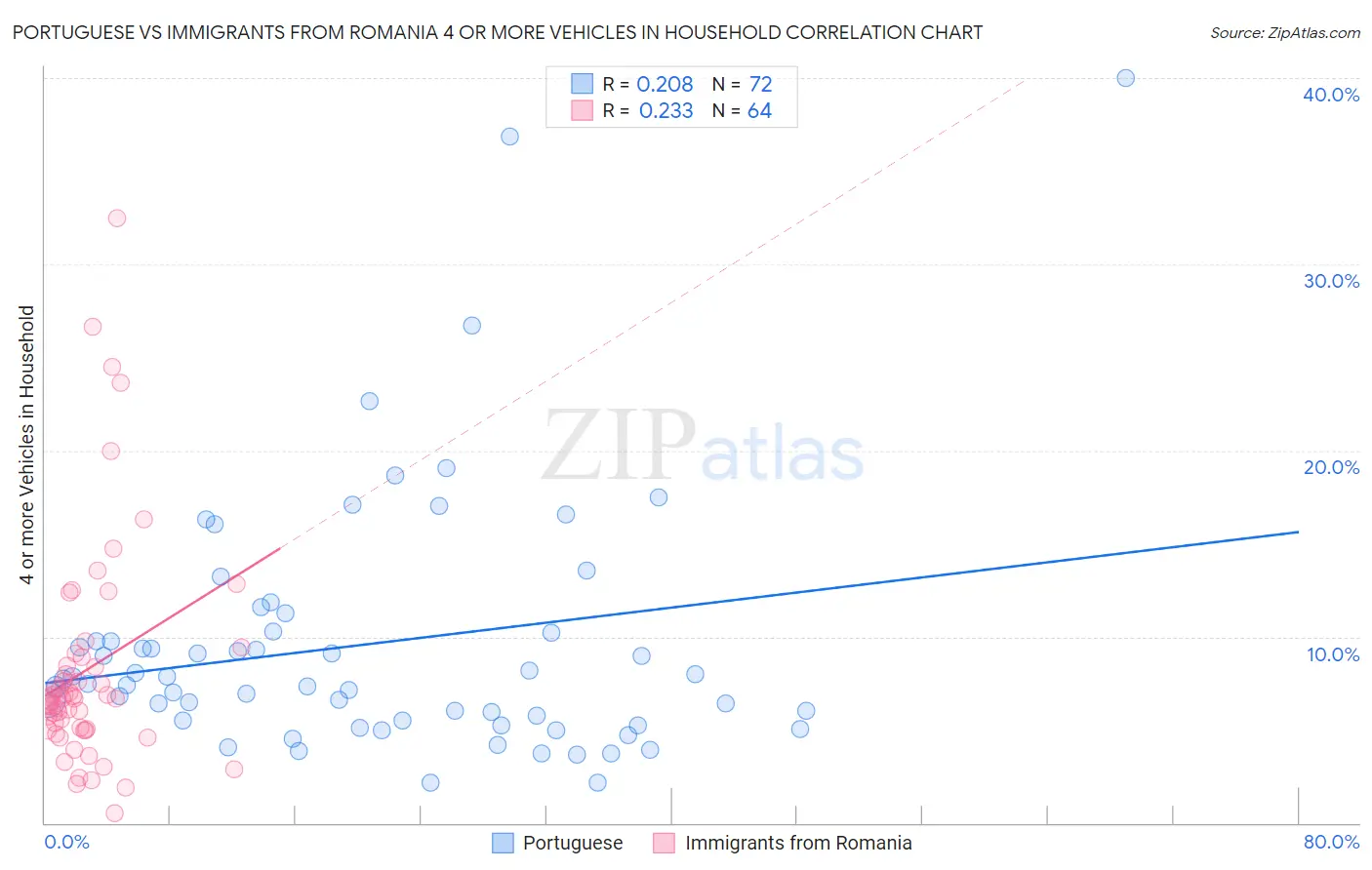 Portuguese vs Immigrants from Romania 4 or more Vehicles in Household