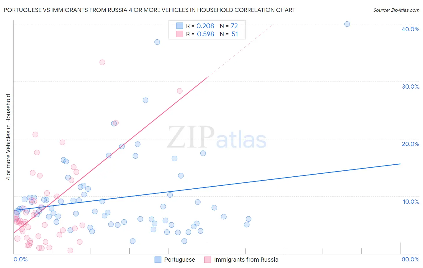 Portuguese vs Immigrants from Russia 4 or more Vehicles in Household