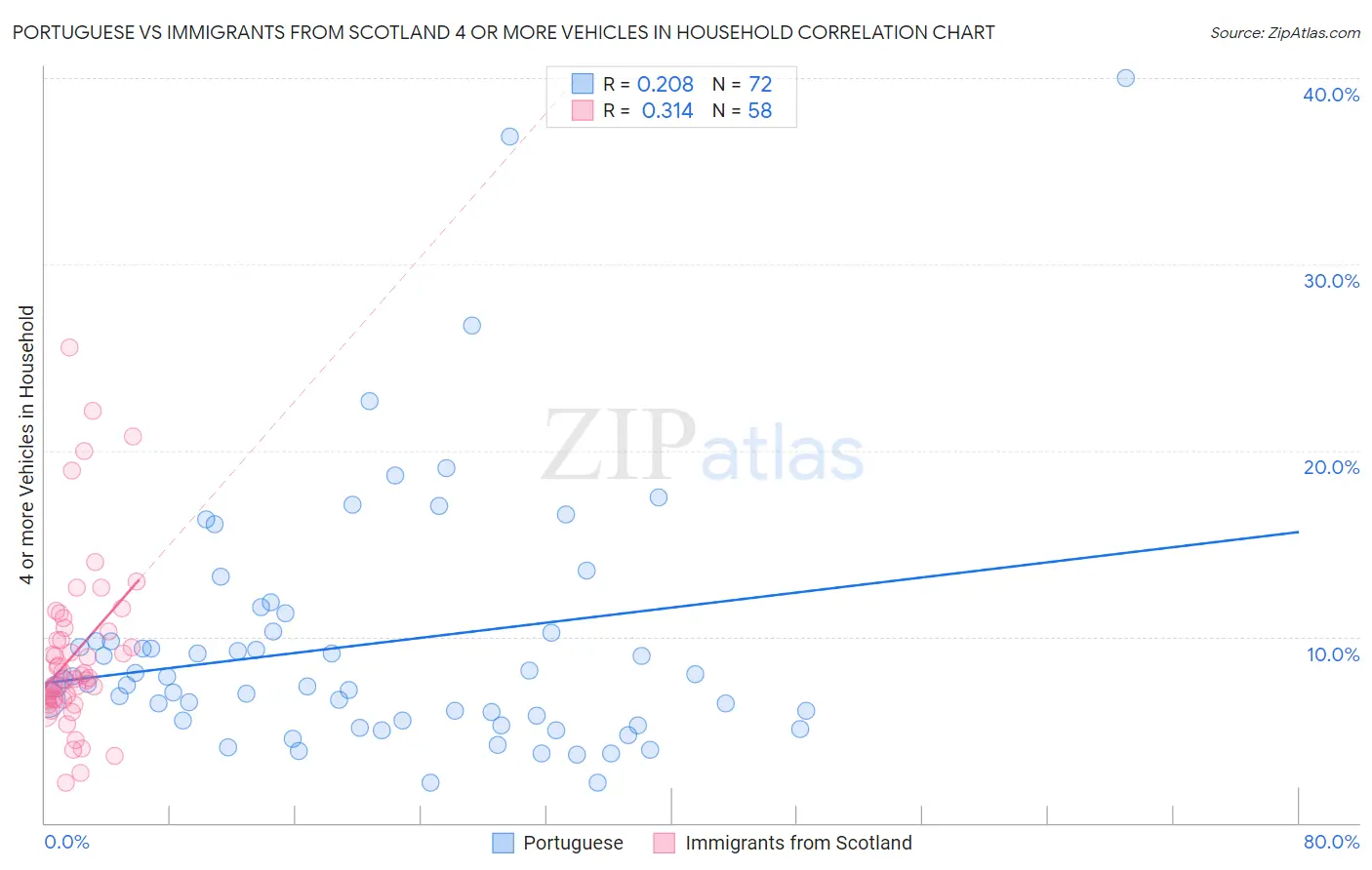 Portuguese vs Immigrants from Scotland 4 or more Vehicles in Household