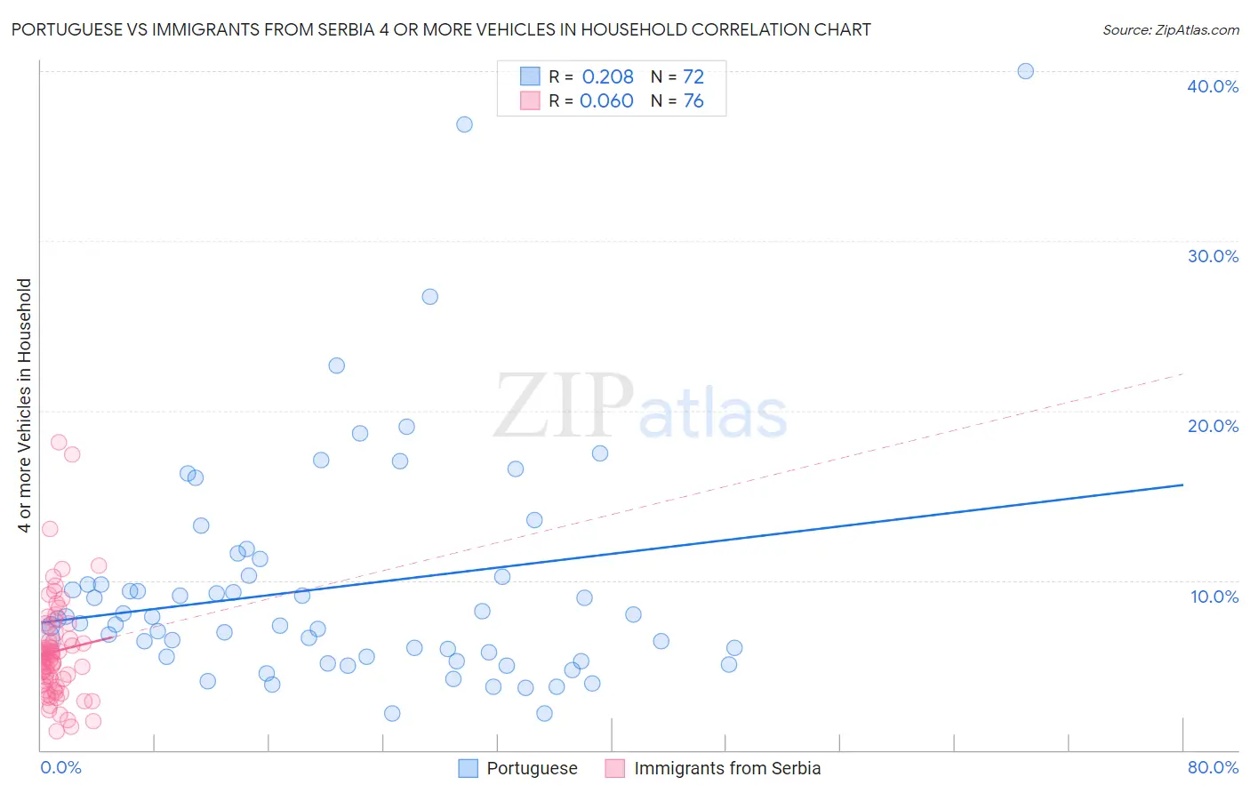 Portuguese vs Immigrants from Serbia 4 or more Vehicles in Household