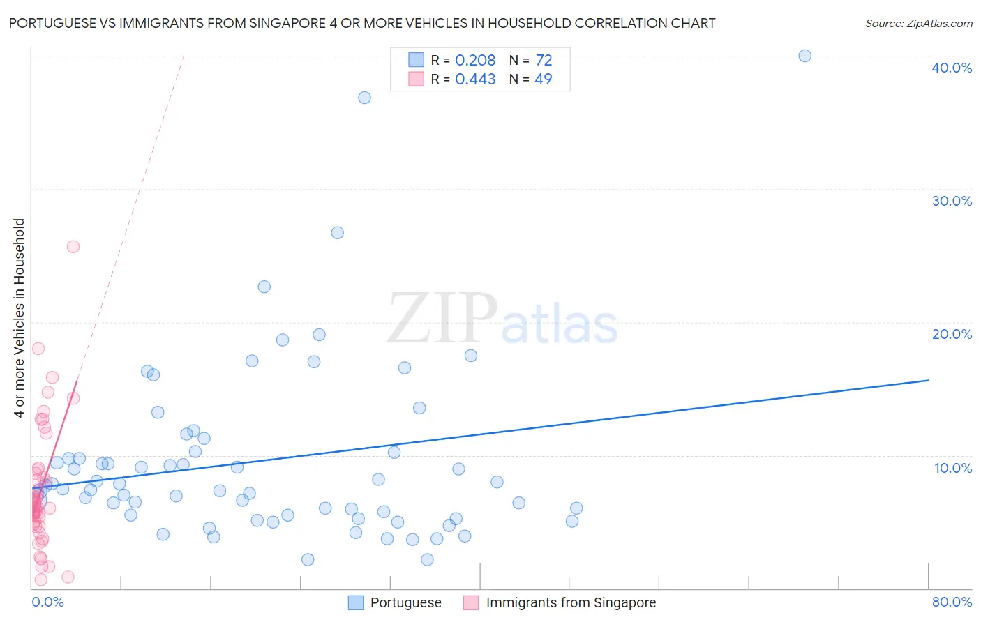 Portuguese vs Immigrants from Singapore 4 or more Vehicles in Household