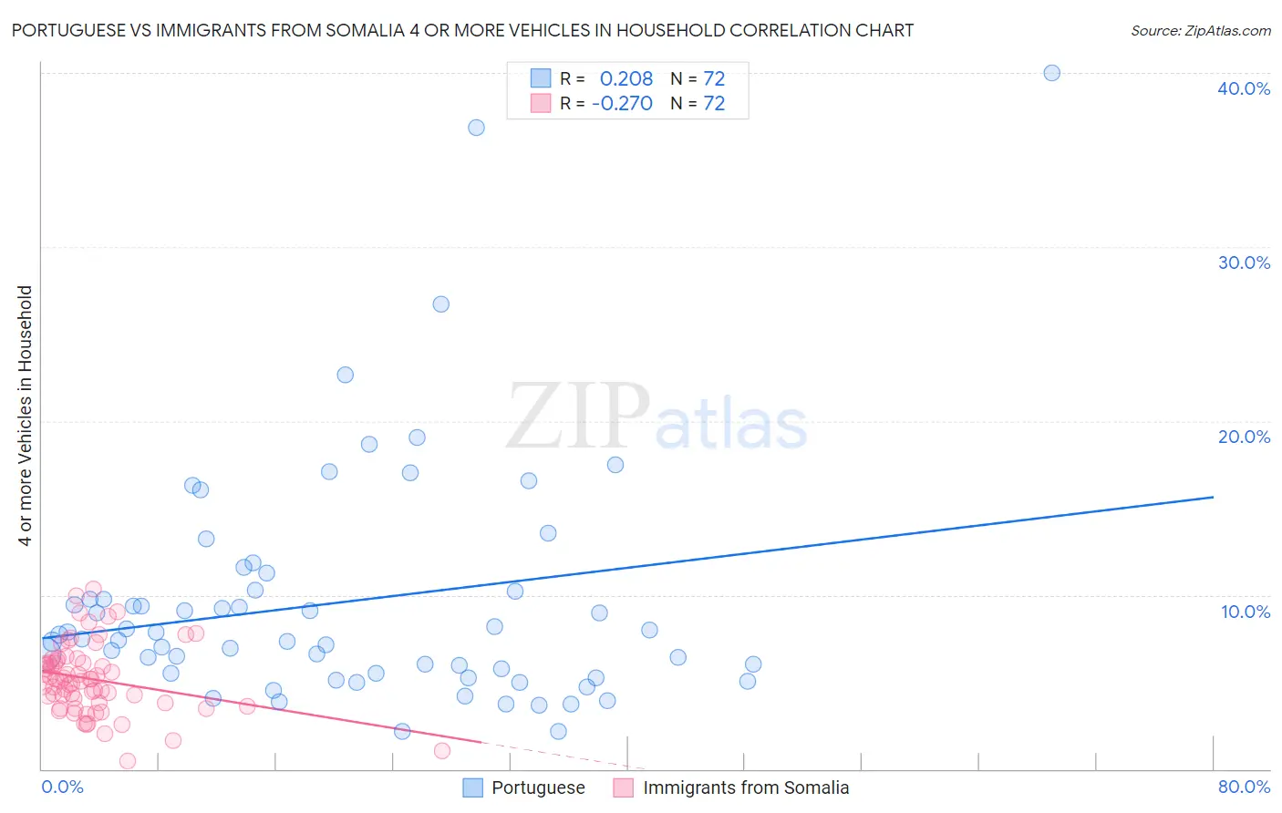 Portuguese vs Immigrants from Somalia 4 or more Vehicles in Household