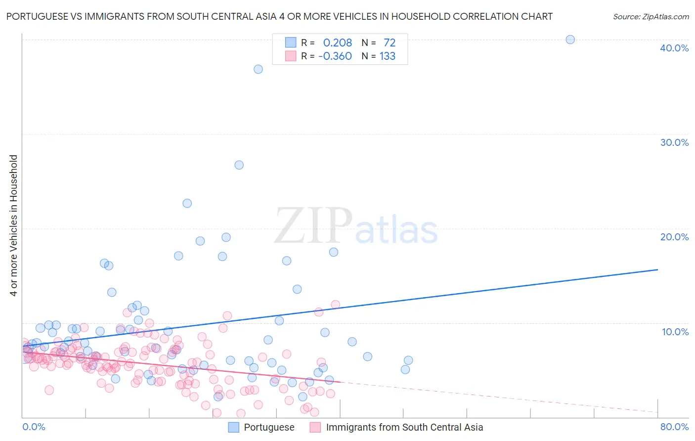 Portuguese vs Immigrants from South Central Asia 4 or more Vehicles in Household