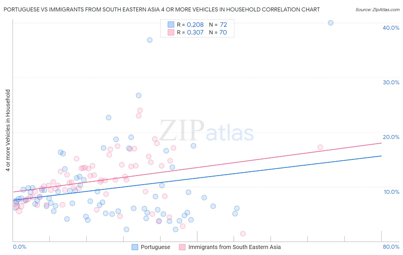 Portuguese vs Immigrants from South Eastern Asia 4 or more Vehicles in Household