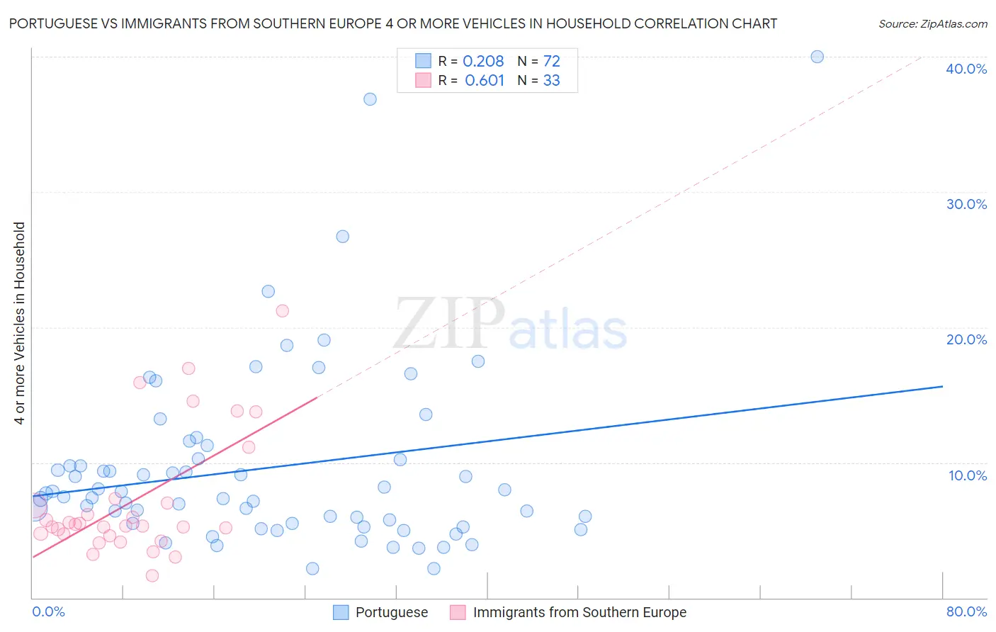 Portuguese vs Immigrants from Southern Europe 4 or more Vehicles in Household