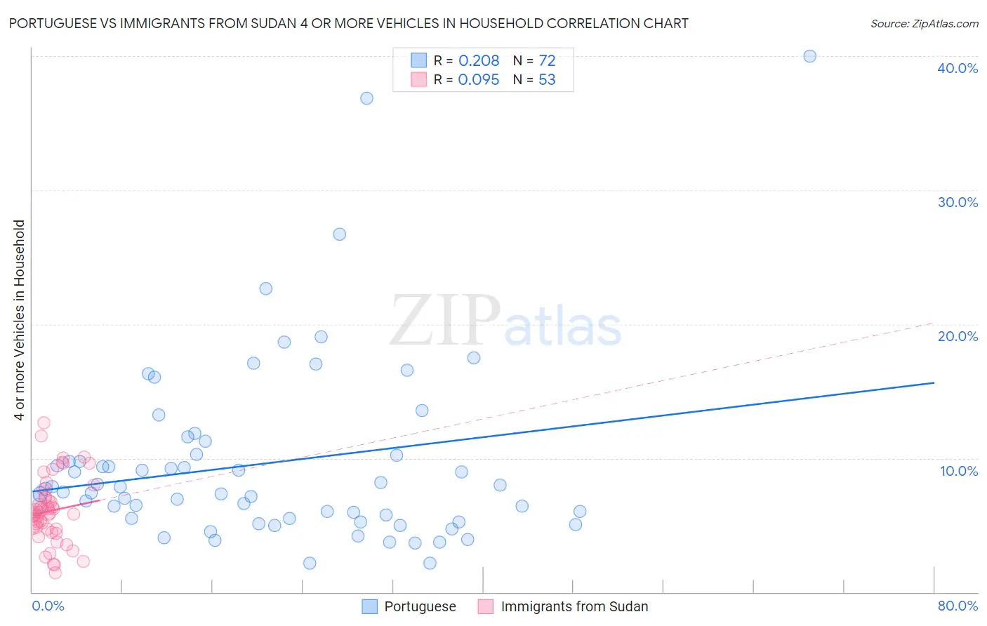 Portuguese vs Immigrants from Sudan 4 or more Vehicles in Household