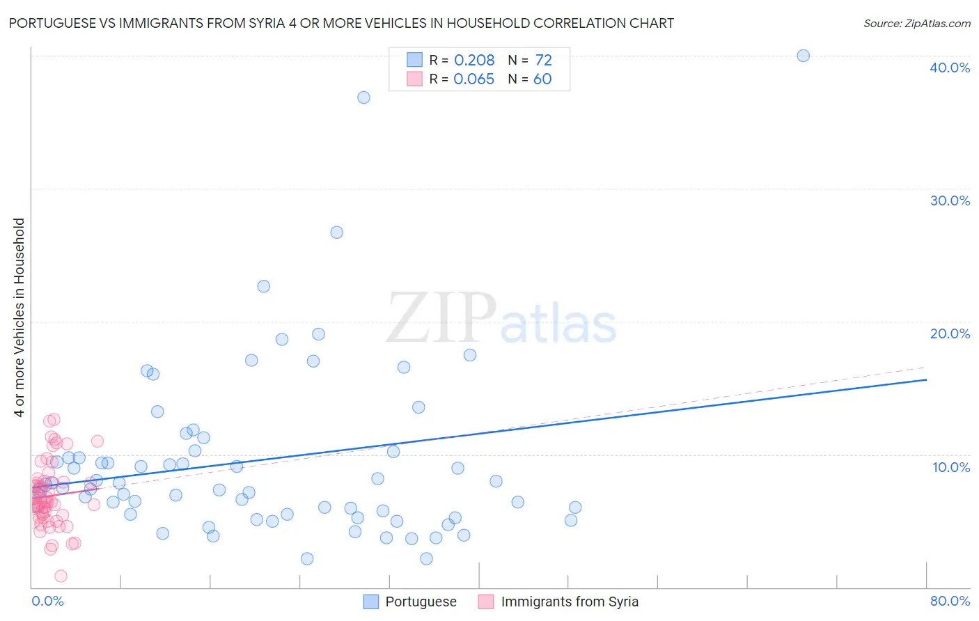 Portuguese vs Immigrants from Syria 4 or more Vehicles in Household