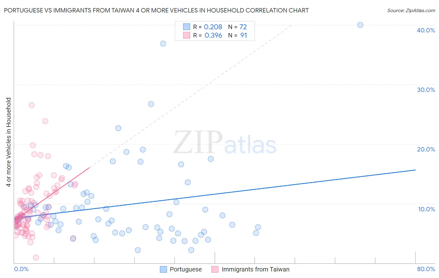 Portuguese vs Immigrants from Taiwan 4 or more Vehicles in Household