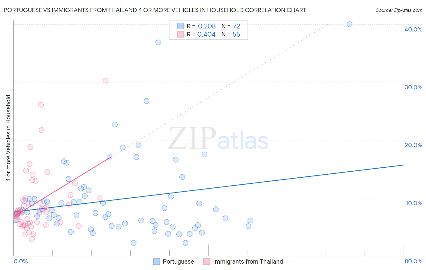 Portuguese vs Immigrants from Thailand 4 or more Vehicles in Household